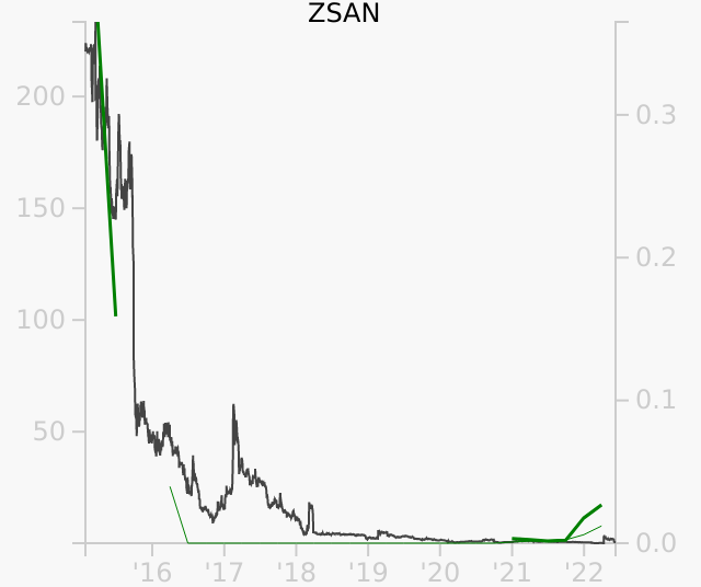 ZSAN stock chart compared to revenue