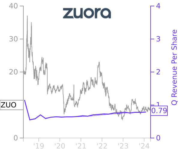 ZUO stock chart compared to revenue