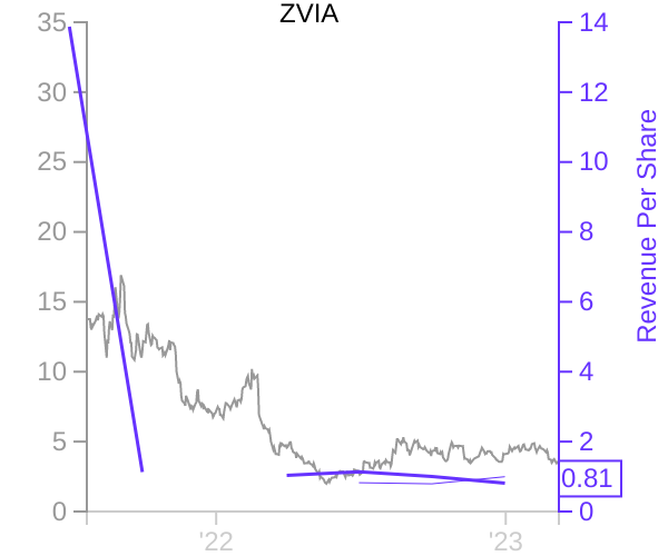 ZVIA stock chart compared to revenue
