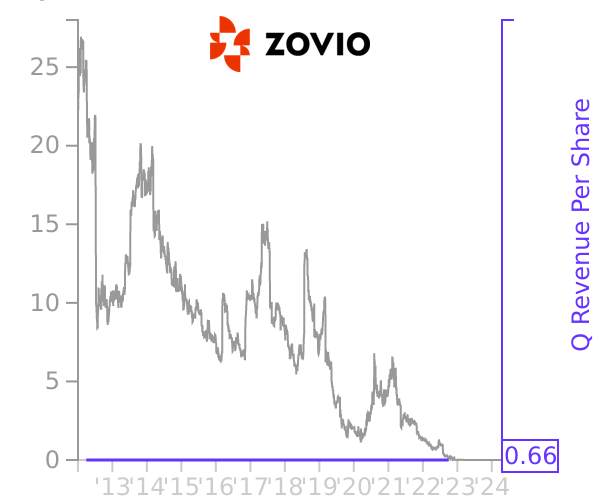 ZVO stock chart compared to revenue