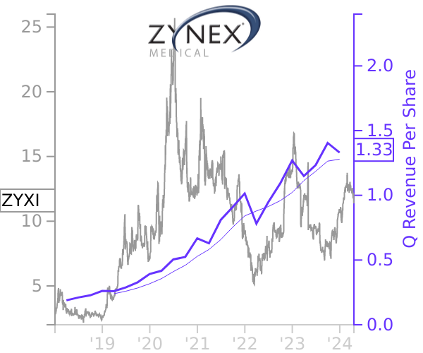 ZYXI stock chart compared to revenue