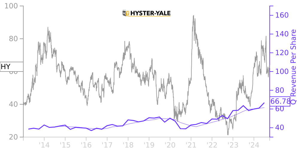 HY Price Correlated With Financials For Hyster Yale Materials Handling