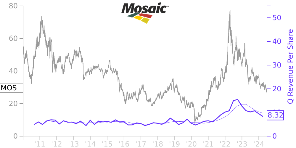 mos stock price