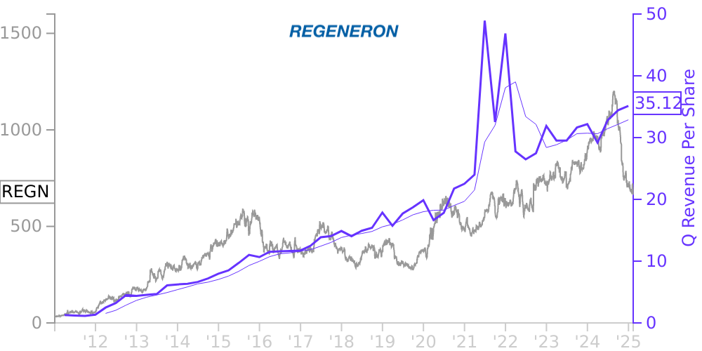 regn-price-correlated-with-financials-for-regeneron-pharmaceuticals